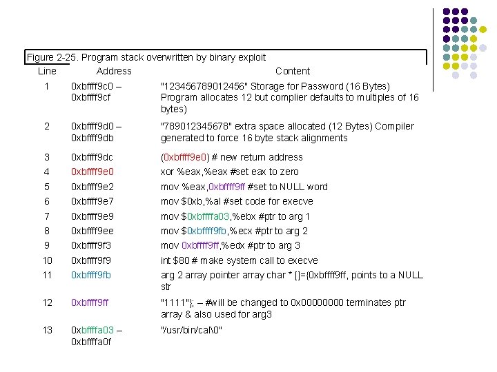 Figure 2 -25. Program stack overwritten by binary exploit Line Address Content 1 0