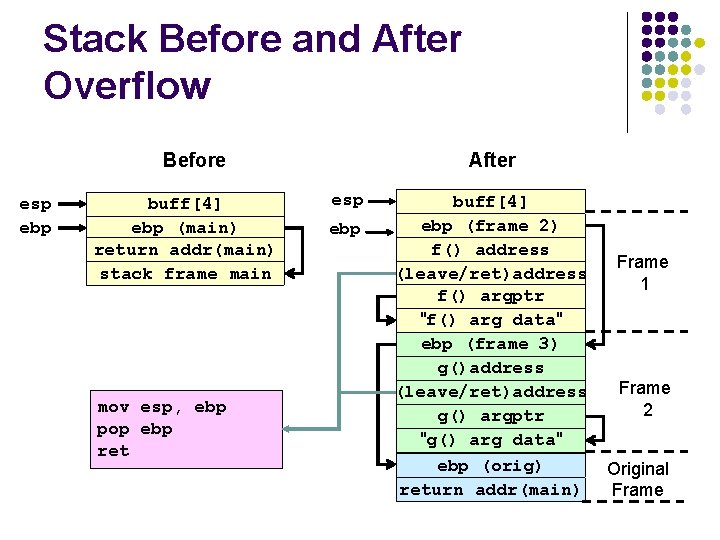 Stack Before and After Overflow Before esp ebp buff[4] ebp (main) return addr(main) stack
