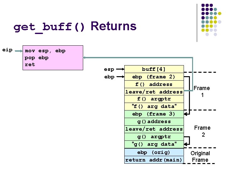 get_buff() Returns eip mov esp, ebp pop ebp ret esp ebp buff[4] ebp (frame