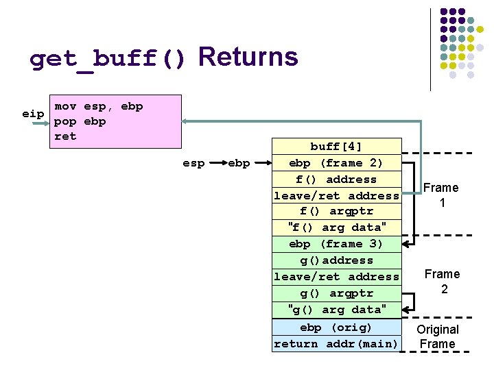 get_buff() Returns eip mov esp, ebp pop ebp ret esp ebp buff[4] ebp (frame