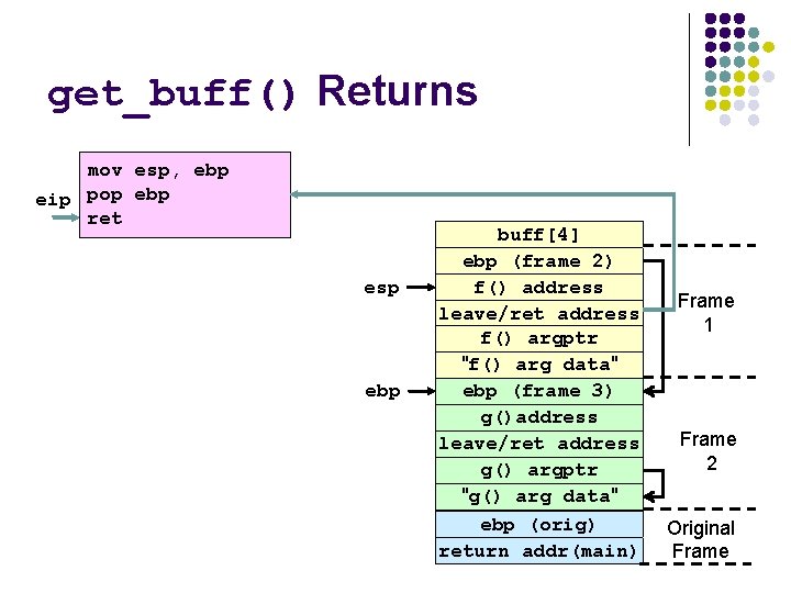 get_buff() Returns mov esp, ebp eip pop ebp ret esp ebp buff[4] ebp (frame