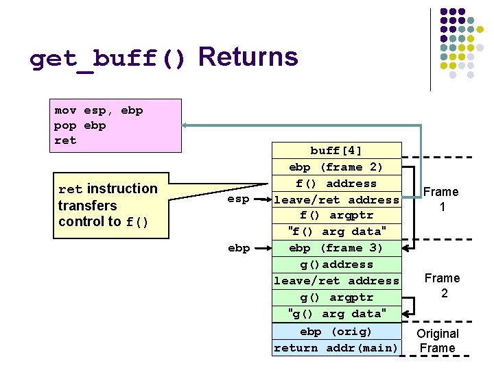 get_buff() Returns mov esp, ebp pop ebp ret instruction transfers control to f() esp