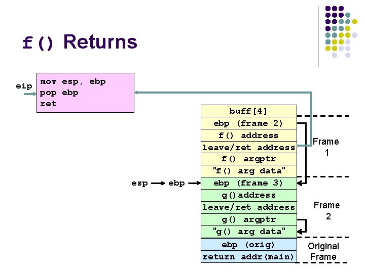 f() Returns eip mov esp, ebp pop ebp ret esp ebp buff[4] ebp (frame