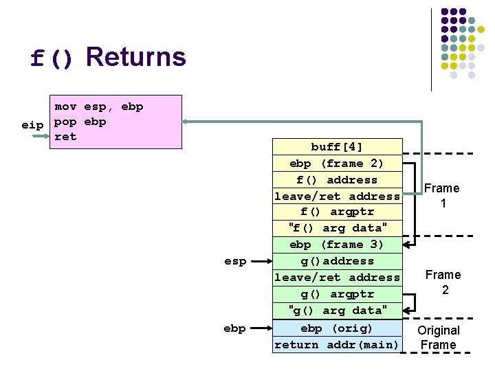 f() Returns mov esp, ebp eip pop ebp ret esp ebp buff[4] ebp (frame