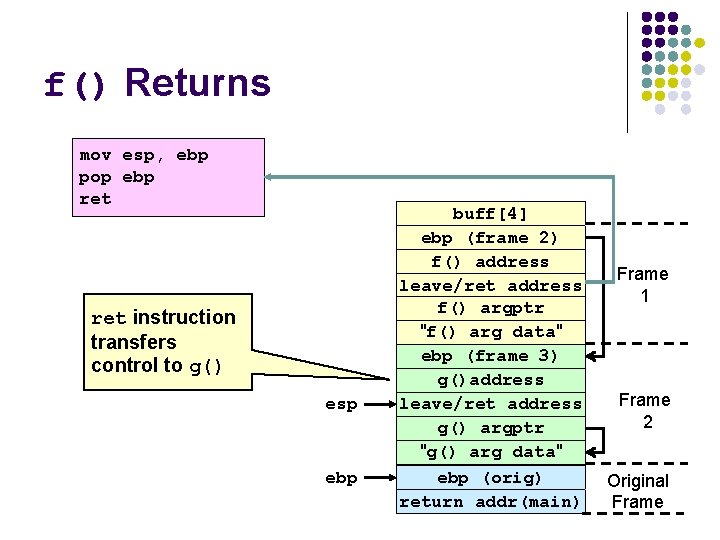 f() Returns mov esp, ebp pop ebp ret instruction transfers control to g() esp