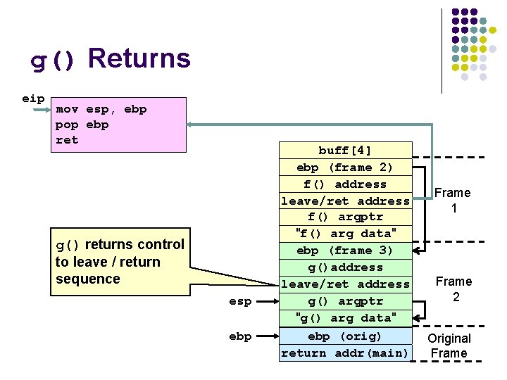 g() Returns eip mov esp, ebp pop ebp ret g() returns control to leave