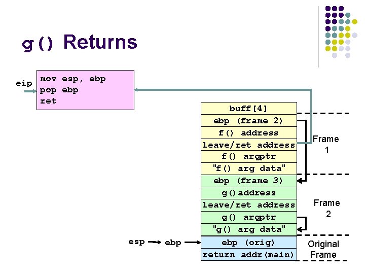 g() Returns eip mov esp, ebp pop ebp ret esp ebp buff[4] ebp (frame