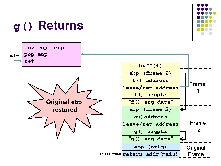 g() Returns mov esp, ebp eip pop ebp ret Original ebp restored esp buff[4]