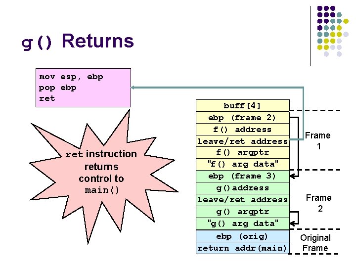 g() Returns mov esp, ebp pop ebp ret instruction returns control to main() buff[4]