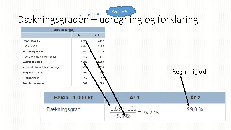 Grad = % Dækningsgraden – udregning og forklaring Regn mig ud 