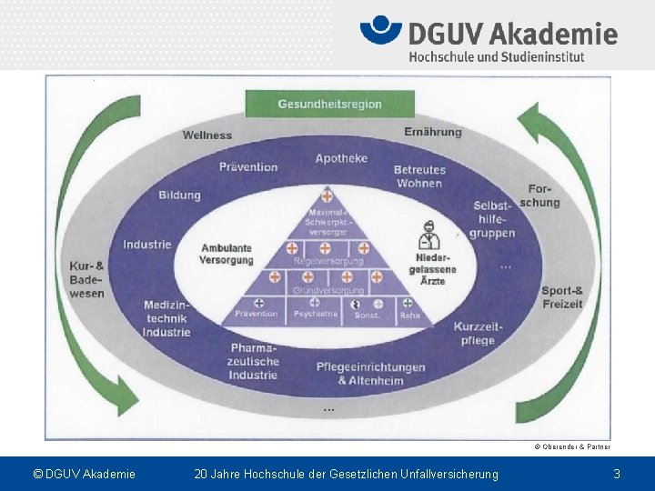 © Oberender & Partner © DGUV Akademie 20 Jahre Hochschule der Gesetzlichen Unfallversicherung 3