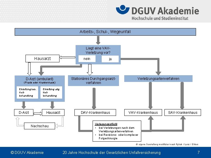 Arbeits-, Schul-, Wegeunfall Liegt eine VAVVerletzung vor? Hausarzt D-Arzt (ambulant) (Praxis oder Krankenhaus) Einleitung