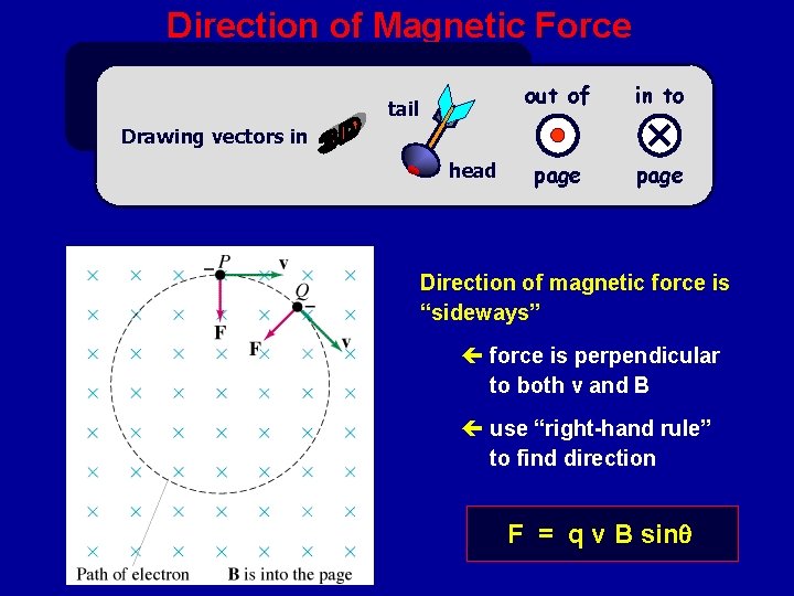 Direction of Magnetic Force tail out of in to page Drawing vectors in head