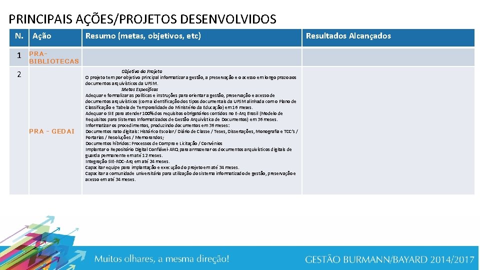 PRINCIPAIS AÇÕES/PROJETOS DESENVOLVIDOS N. 1 Ação Resumo (metas, objetivos, etc) PRABIBLIOTECAS 2 PRA -