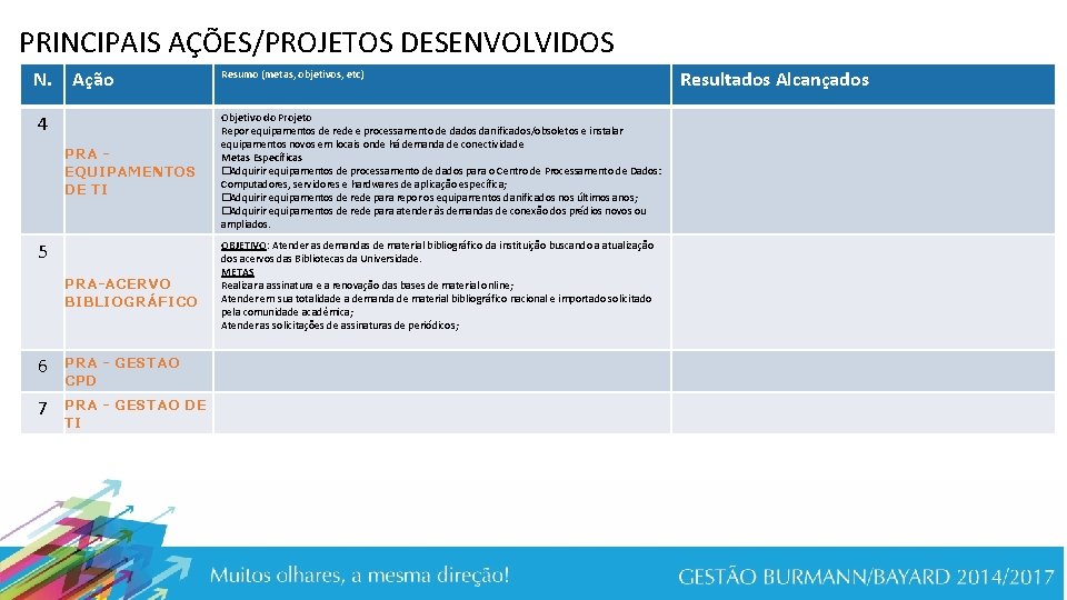 PRINCIPAIS AÇÕES/PROJETOS DESENVOLVIDOS N. Ação 4 PRA EQUIPAMENTOS DE TI 5 PRA-ACERVO BIBLIOGRÁFICO 6