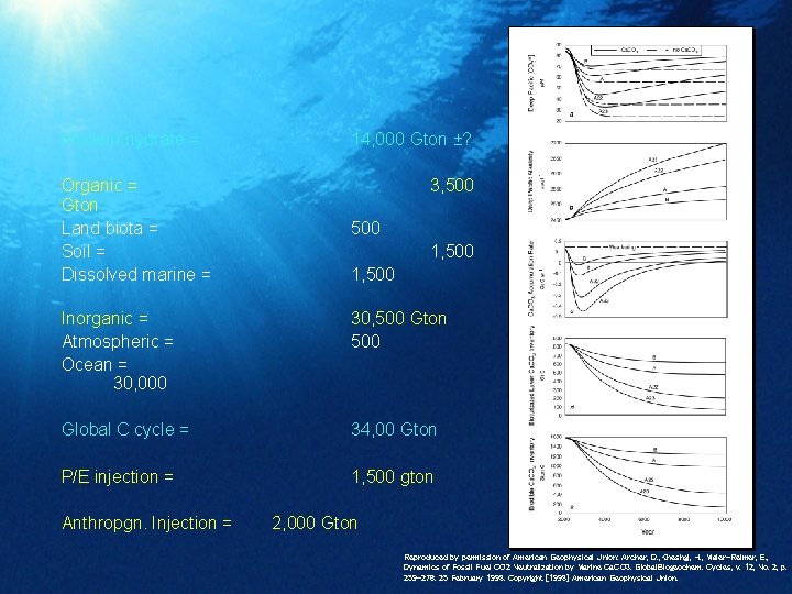 Modern hydrate = Organic = Gton Land biota = Soil = Dissolved marine =