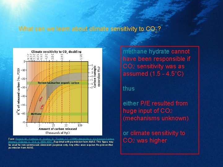 What can we learn about climate sensitivity to CO 2? methane hydrate cannot have