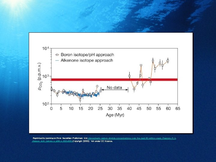 Reprinted by permisson from Macmillan Publishers Ltd: Atmospheric carbon dioxide concentrations over the past