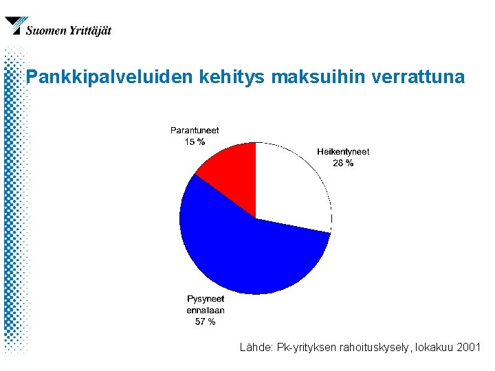 Pankkipalveluiden kehitys maksuihin verrattuna Lähde: Pk-yrityksen rahoituskysely, lokakuu 2001 