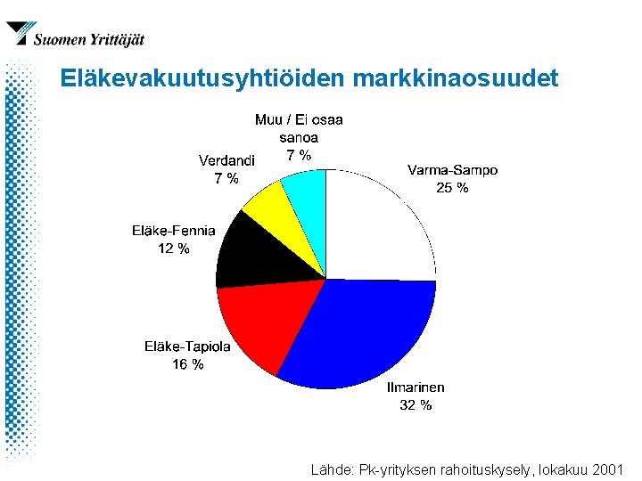 Eläkevakuutusyhtiöiden markkinaosuudet Lähde: Pk-yrityksen rahoituskysely, lokakuu 2001 