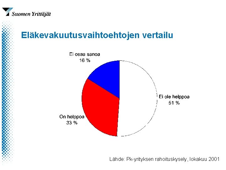 Eläkevakuutusvaihtoehtojen vertailu Lähde: Pk-yrityksen rahoituskysely, lokakuu 2001 