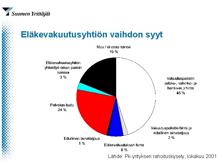 Eläkevakuutusyhtiön vaihdon syyt Lähde: Pk-yrityksen rahoituskysely, lokakuu 2001 