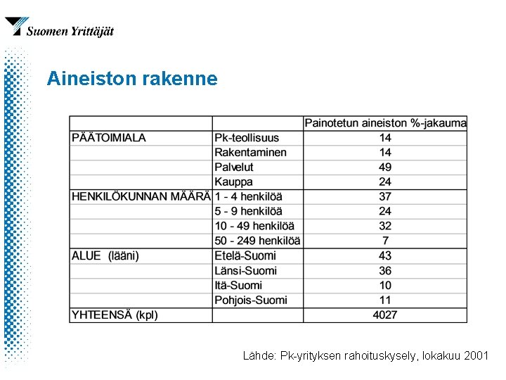 Aineiston rakenne Lähde: Pk-yrityksen rahoituskysely, lokakuu 2001 