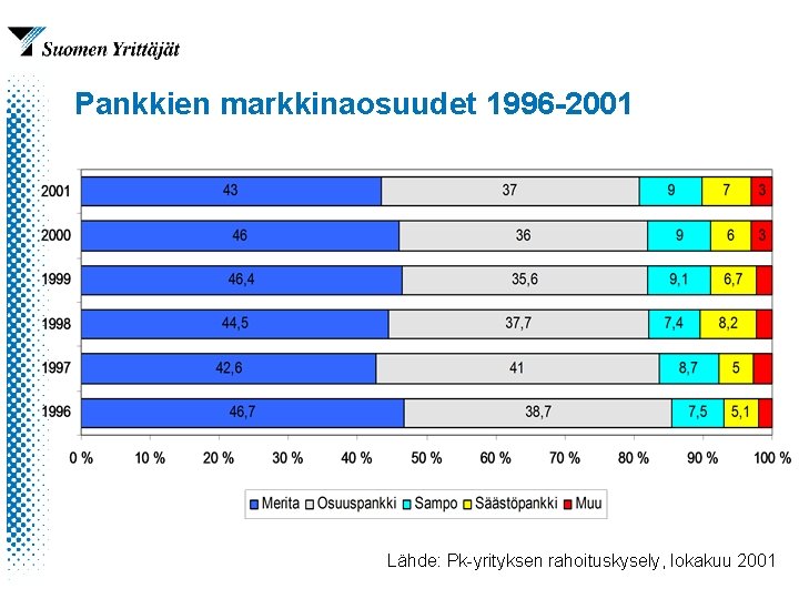 Pankkien markkinaosuudet 1996 -2001 Lähde: Pk-yrityksen rahoituskysely, lokakuu 2001 