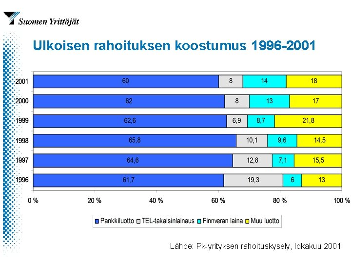 Ulkoisen rahoituksen koostumus 1996 -2001 Lähde: Pk-yrityksen rahoituskysely, lokakuu 2001 