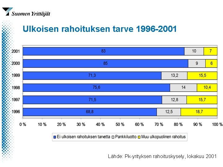 Ulkoisen rahoituksen tarve 1996 -2001 Lähde: Pk-yrityksen rahoituskysely, lokakuu 2001 