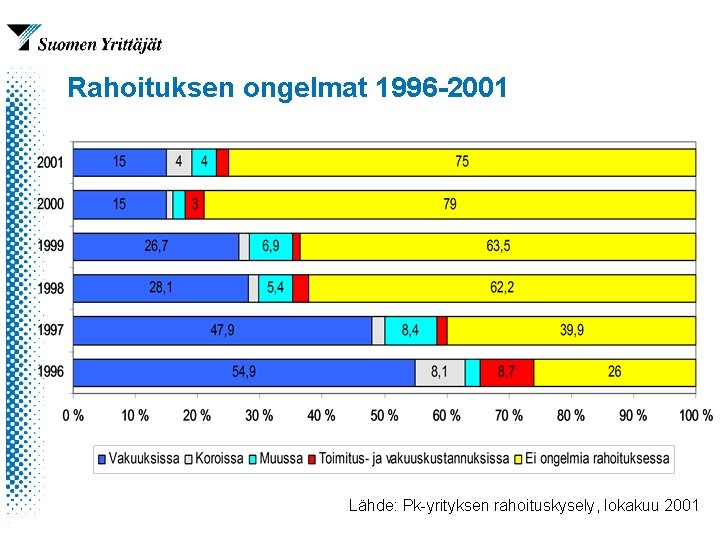 Rahoituksen ongelmat 1996 -2001 Lähde: Pk-yrityksen rahoituskysely, lokakuu 2001 