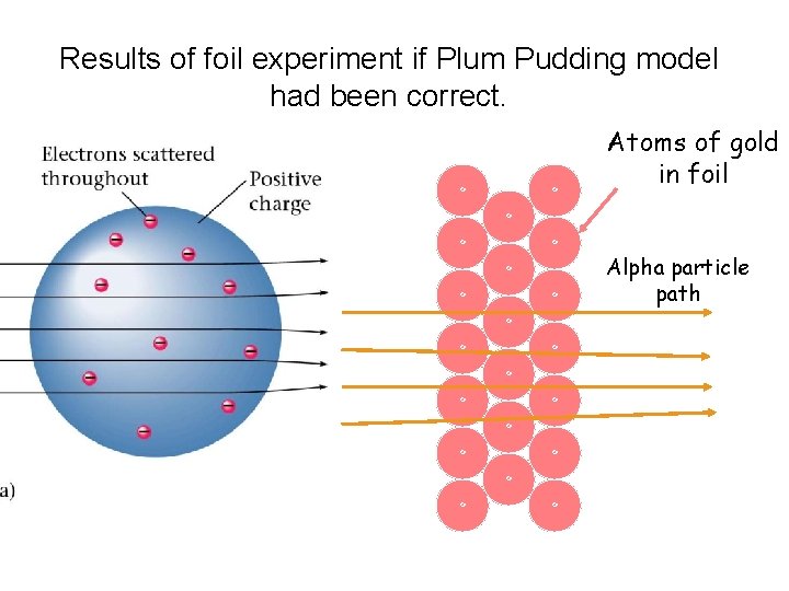 Results of foil experiment if Plum Pudding model had been correct. Atoms of gold Results of foil experiment if Plum Pudding model had been correct. Atoms of gold