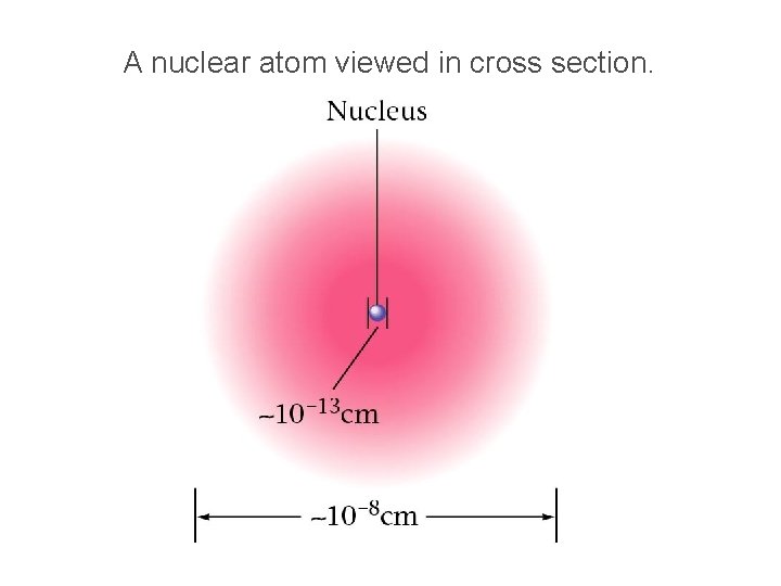A nuclear atom viewed in cross section. A nuclear atom viewed in cross section.