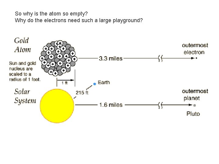 So why is the atom so empty? Why do the electrons need such a So why is the atom so empty? Why do the electrons need such a