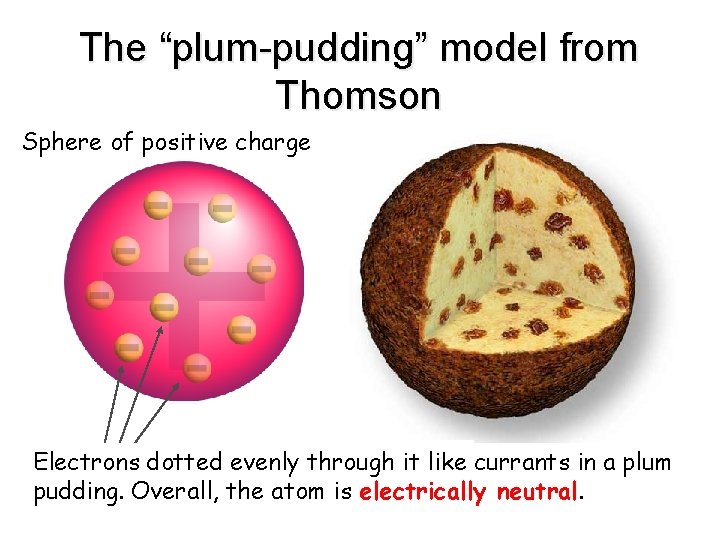 The “plum-pudding” model from Thomson Sphere of positive charge Electrons dotted evenly through it The “plum-pudding” model from Thomson Sphere of positive charge Electrons dotted evenly through it