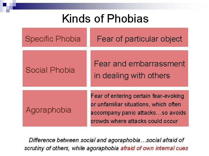 Kinds of Phobias Specific Phobia Social Phobia Agoraphobia Fear of particular object Fear and