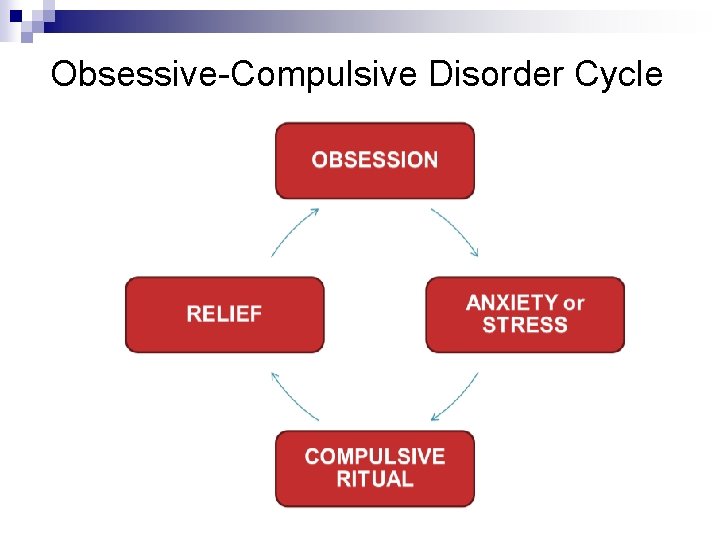 Obsessive-Compulsive Disorder Cycle 