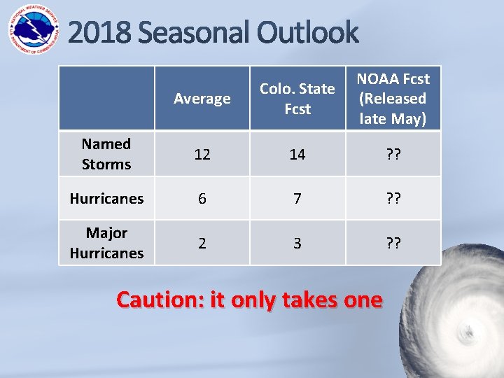 Average Colo. State Fcst NOAA Fcst (Released late May) Named Storms 12 14 ?