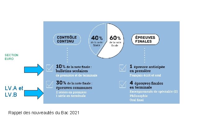 SECTION EURO LV. A et LV. B Rappel des nouveautés du Bac 2021 SECTION EURO LV. A et LV. B Rappel des nouveautés du Bac 2021