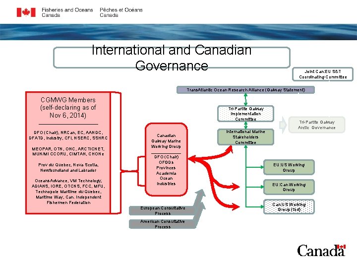 International and Canadian Governance Joint Can: EU S&T Coordinating Committee Trans. Atlantic Ocean Research