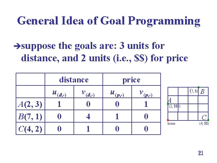 General Idea of Goal Programming èsuppose the goals are: 3 units for distance, and