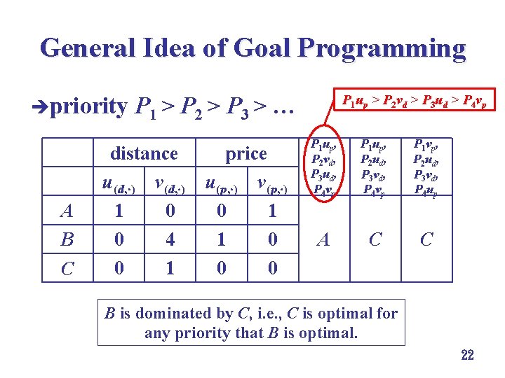 General Idea of Goal Programming èpriority A B C P 1 up > P