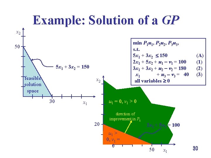 Example: Solution of a GP x 2 min P 1 u 1, P 2
