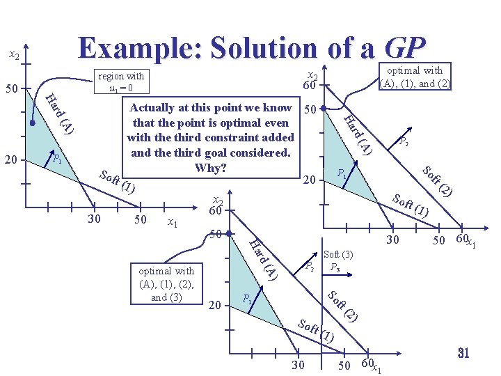 Example: Solution of a GP x 2 50 ) (A ft Soft (3) P