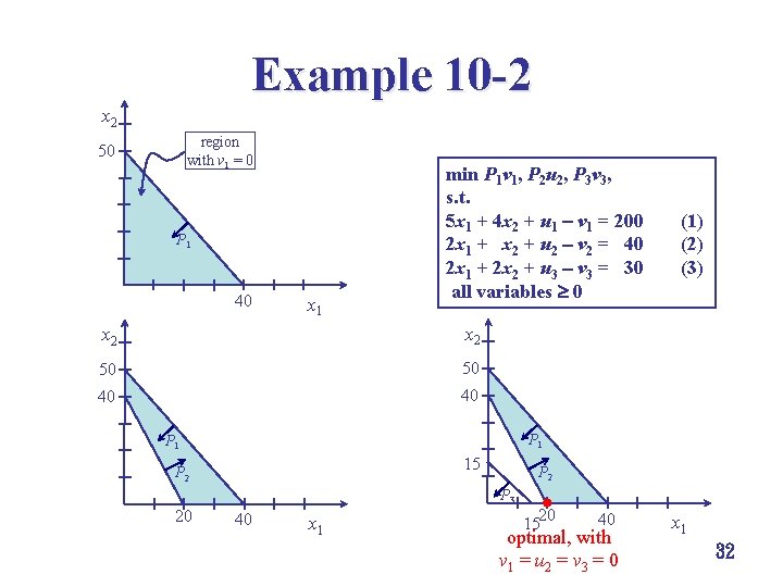 Example 10 -2 x 2 region with v 1 = 0 50 P 1