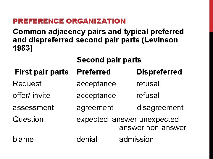 PREFERENCE ORGANIZATION Common adjacency pairs and typical preferred and dispreferred second pair parts (Levinson