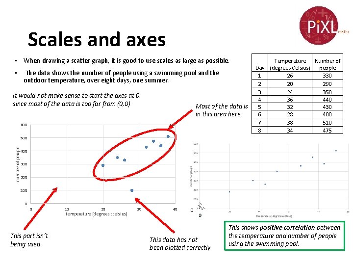 Scales and axes • When drawing a scatter graph, it is good to use