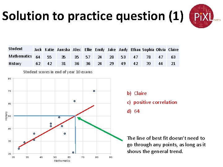 Solution to practice question (1) Student Jack Katie Anusha Alex Ellie Emily Jake Andy