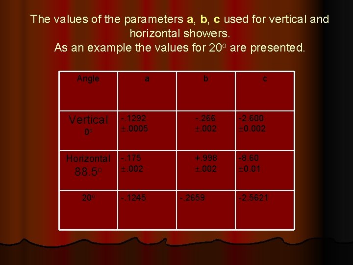 The values of the parameters a, b, c used for vertical and horizontal showers.