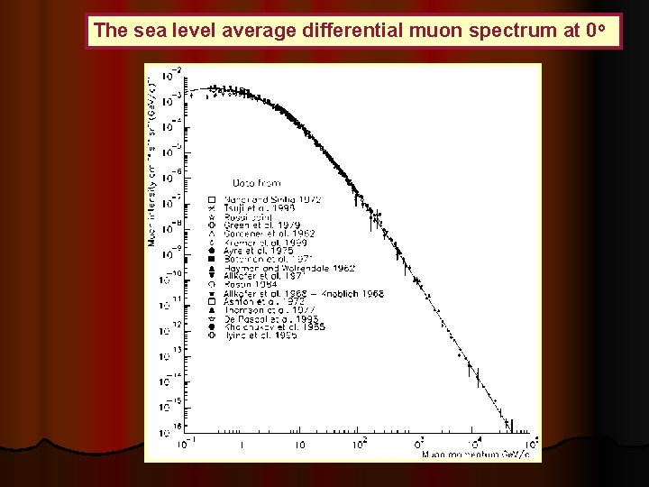 The sea level average differential muon spectrum at 0 o 